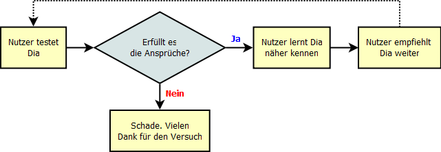 Flussdiagramm-Beispiel