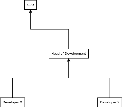 Paypal Org Chart