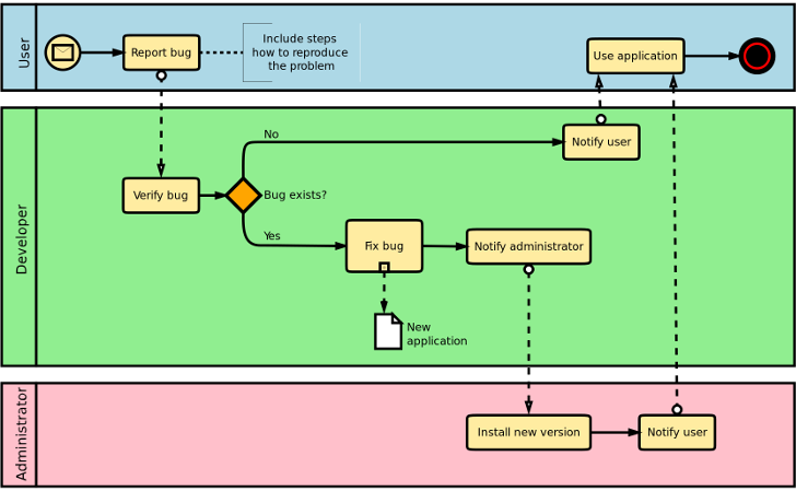 business process modeling notation for dummies