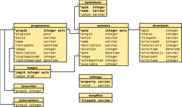 Dia Sheet Database Editor For Database Table Relation Diagrams