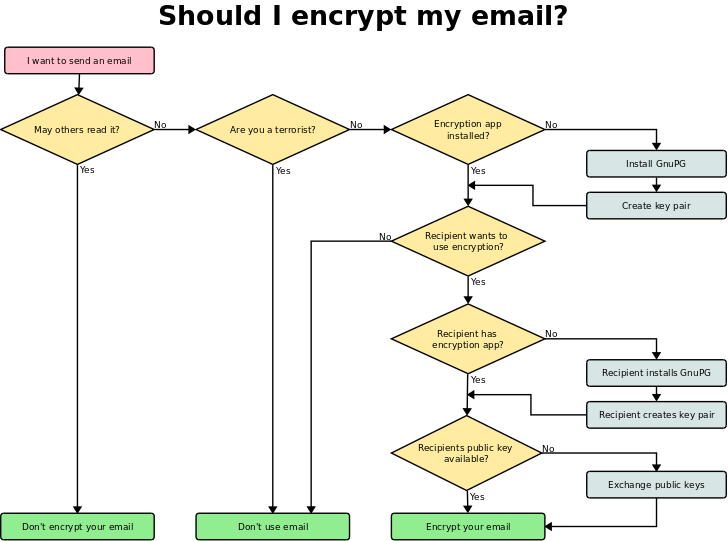 Flowchart